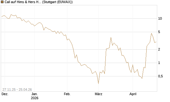 Call auf Hims & Hers Health A [BNP Paribas Emissions- und Handelsges.] Chart