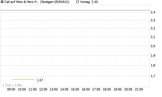 Call auf Hims & Hers Health A [BNP Paribas Emissions- und Handelsges.] Chart