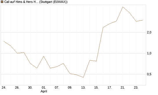 Call auf Hims & Hers Health A [BNP Paribas Emissions- und Handelsges.] Chart