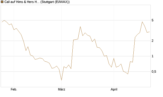 Call auf Hims & Hers Health A [BNP Paribas Emissions- und Handelsges.] Chart