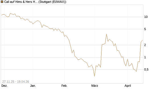 Call auf Hims & Hers Health A [BNP Paribas Emissions- und Handelsges.] Chart