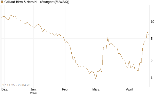 Call auf Hims & Hers Health A [BNP Paribas Emissions- und Handelsges.] Chart