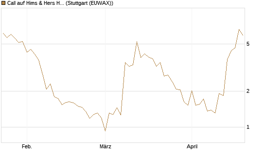 Call auf Hims & Hers Health A [BNP Paribas Emissions- und Handelsges.] Chart