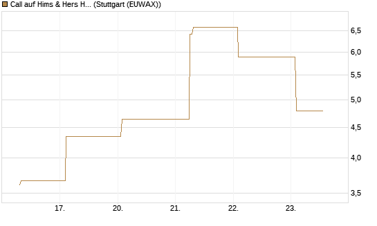 Call auf Hims & Hers Health A [BNP Paribas Emissions- und Handelsges.] Chart