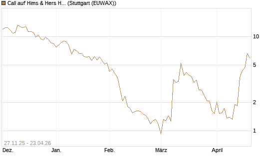 Call auf Hims & Hers Health A [BNP Paribas Emissions- und Handelsges.] Chart