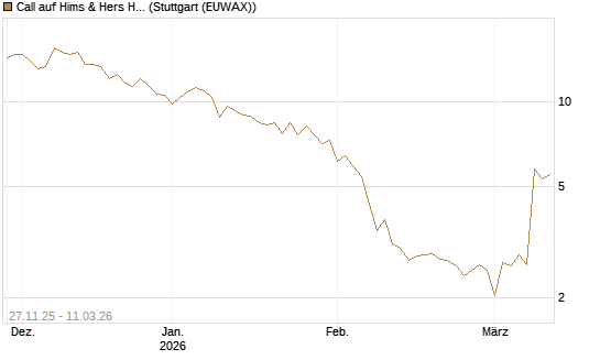 Call auf Hims & Hers Health A [BNP Paribas Emissions- und Handelsges.] Chart