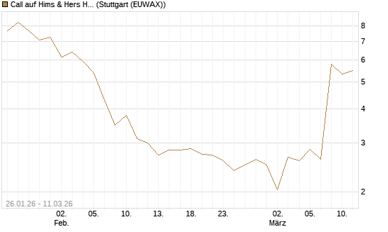 Call auf Hims & Hers Health A [BNP Paribas Emissions- und Handelsges.] Chart