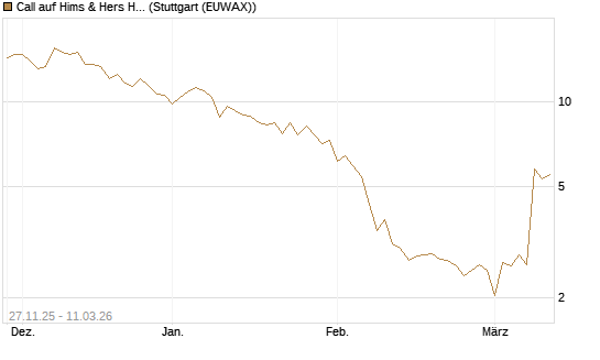 Call auf Hims & Hers Health A [BNP Paribas Emissions- und Handelsges.] Chart