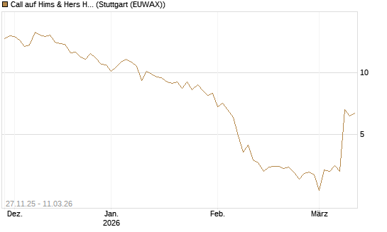 Call auf Hims & Hers Health A [BNP Paribas Emissions- und Handelsges.] Chart