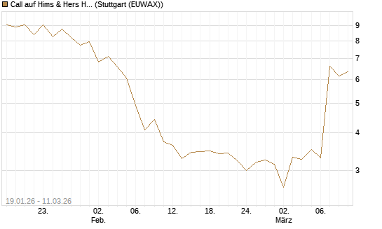 Call auf Hims & Hers Health A [BNP Paribas Emissions- und Handelsges.] Chart