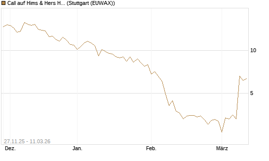 Call auf Hims & Hers Health A [BNP Paribas Emissions- und Handelsges.] Chart