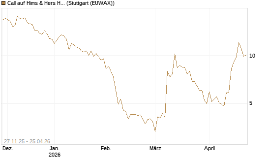 Call auf Hims & Hers Health A [BNP Paribas Emissions- und Handelsges.] Chart