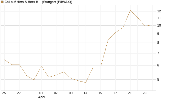 Call auf Hims & Hers Health A [BNP Paribas Emissions- und Handelsges.] Chart