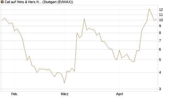 Call auf Hims & Hers Health A [BNP Paribas Emissions- und Handelsges.] Chart