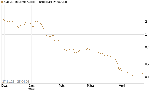 Call auf Intuitive Surgical [BNP Paribas Emissions- und Handelsges.] Chart