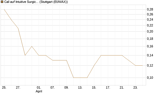 Call auf Intuitive Surgical [BNP Paribas Emissions- und Handelsges.] Chart