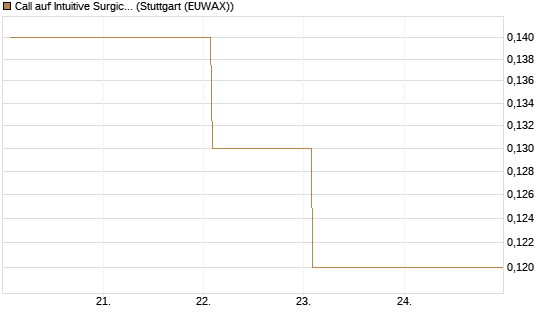 Call auf Intuitive Surgical [BNP Paribas Emissions- und Handelsges.] Chart