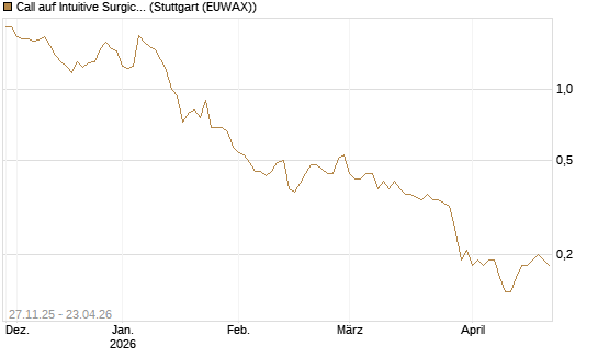 Call auf Intuitive Surgical [BNP Paribas Emissions- und Handelsges.] Chart