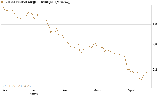 Call auf Intuitive Surgical [BNP Paribas Emissions- und Handelsges.] Chart
