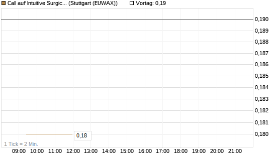 Call auf Intuitive Surgical [BNP Paribas Emissions- und Handelsges.] Chart