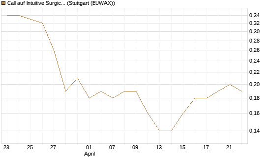 Call auf Intuitive Surgical [BNP Paribas Emissions- und Handelsges.] Chart
