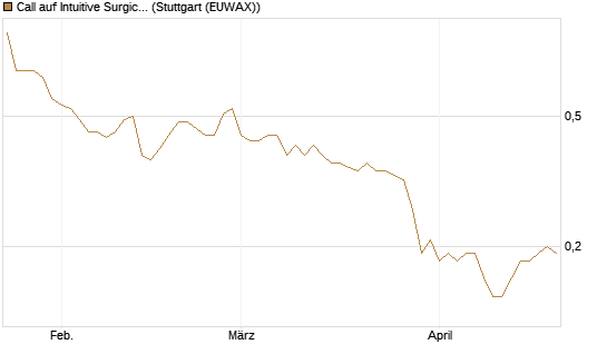 Call auf Intuitive Surgical [BNP Paribas Emissions- und Handelsges.] Chart