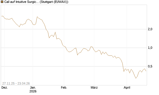Call auf Intuitive Surgical [BNP Paribas Emissions- und Handelsges.] Chart