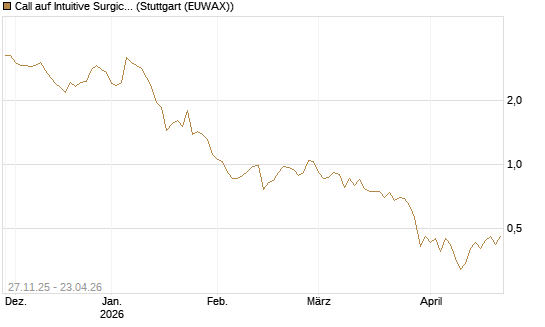 Call auf Intuitive Surgical [BNP Paribas Emissions- und Handelsges.] Chart