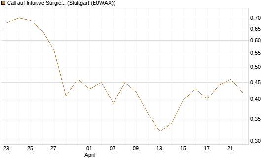 Call auf Intuitive Surgical [BNP Paribas Emissions- und Handelsges.] Chart