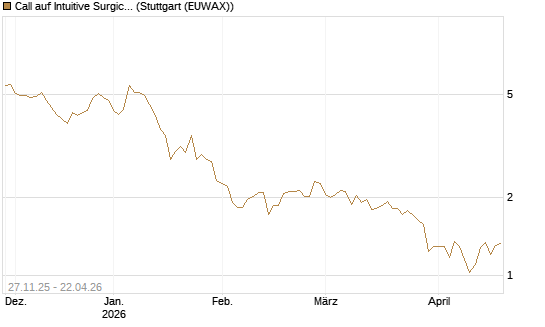 Call auf Intuitive Surgical [BNP Paribas Emissions- und Handelsges.] Chart