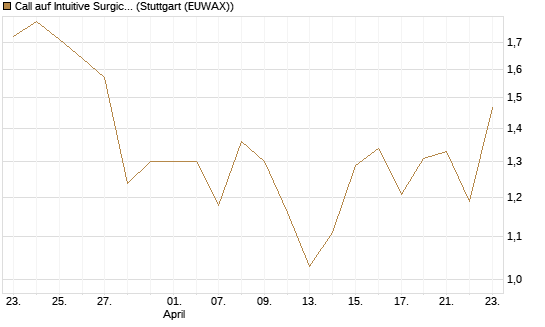 Call auf Intuitive Surgical [BNP Paribas Emissions- und Handelsges.] Chart