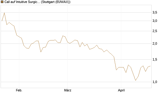 Call auf Intuitive Surgical [BNP Paribas Emissions- und Handelsges.] Chart