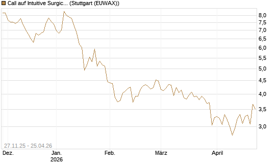 Call auf Intuitive Surgical [BNP Paribas Emissions- und Handelsges.] Chart