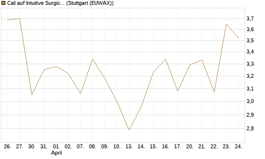 Call auf Intuitive Surgical [BNP Paribas Emissions- und Handelsges.] Chart