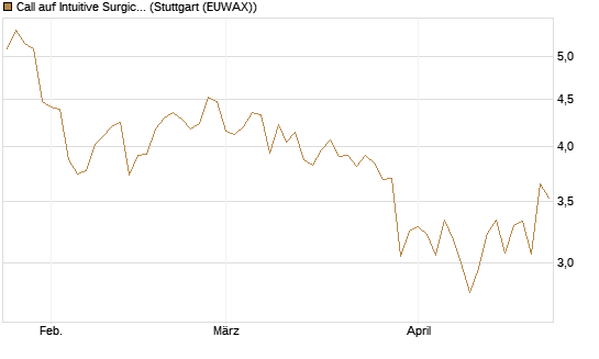 Call auf Intuitive Surgical [BNP Paribas Emissions- und Handelsges.] Chart