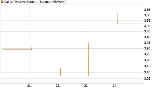Call auf Intuitive Surgical [BNP Paribas Emissions- und Handelsges.] Chart