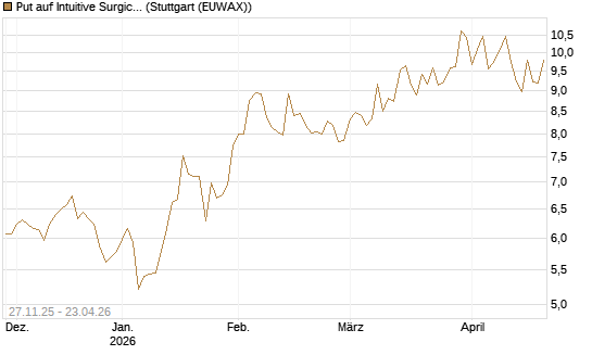Put auf Intuitive Surgical [BNP Paribas Emissions- und Handelsges.] Chart