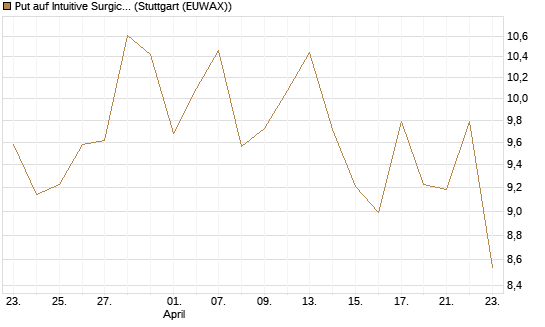 Put auf Intuitive Surgical [BNP Paribas Emissions- und Handelsges.] Chart