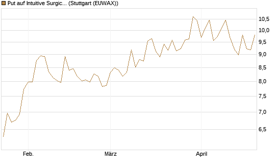 Put auf Intuitive Surgical [BNP Paribas Emissions- und Handelsges.] Chart