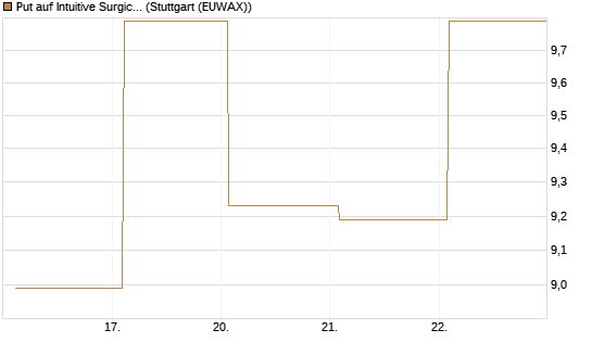 Put auf Intuitive Surgical [BNP Paribas Emissions- und Handelsges.] Chart