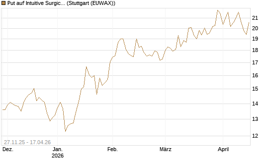 Put auf Intuitive Surgical [BNP Paribas Emissions- und Handelsges.] Chart