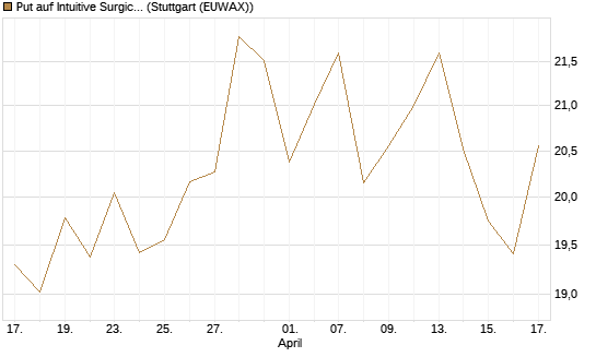Put auf Intuitive Surgical [BNP Paribas Emissions- und Handelsges.] Chart