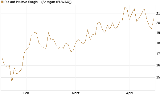 Put auf Intuitive Surgical [BNP Paribas Emissions- und Handelsges.] Chart