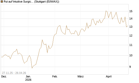 Put auf Intuitive Surgical [BNP Paribas Emissions- und Handelsges.] Chart