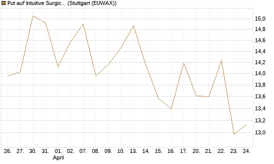 Put auf Intuitive Surgical [BNP Paribas Emissions- und Handelsges.] Chart