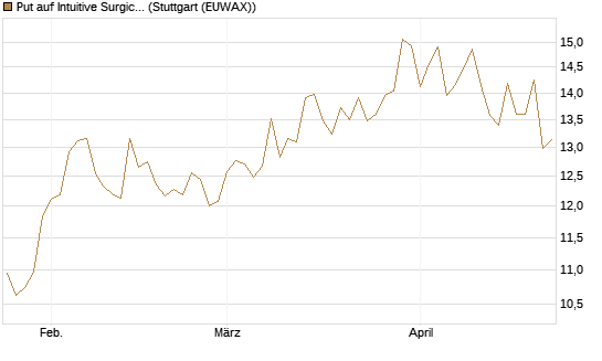 Put auf Intuitive Surgical [BNP Paribas Emissions- und Handelsges.] Chart