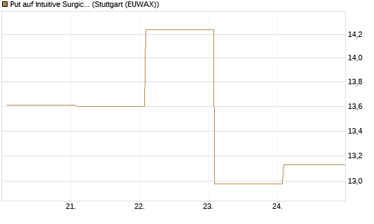 Put auf Intuitive Surgical [BNP Paribas Emissions- und Handelsges.] Chart