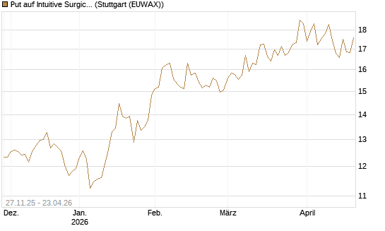 Put auf Intuitive Surgical [BNP Paribas Emissions- und Handelsges.] Chart