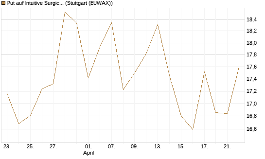 Put auf Intuitive Surgical [BNP Paribas Emissions- und Handelsges.] Chart