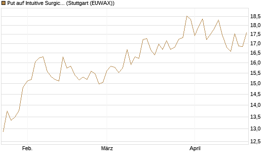 Put auf Intuitive Surgical [BNP Paribas Emissions- und Handelsges.] Chart